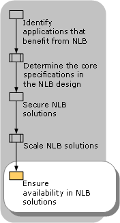 Ensuring Availability in Load Balancing Solutions