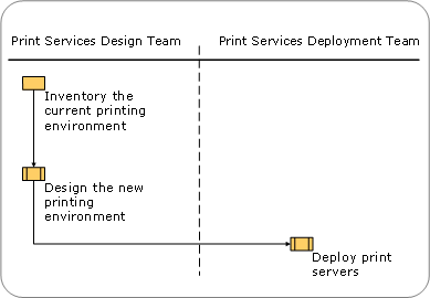Designing and Deploying Print Servers
