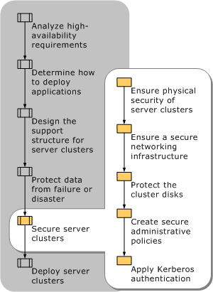 Securing Your Server Clusters