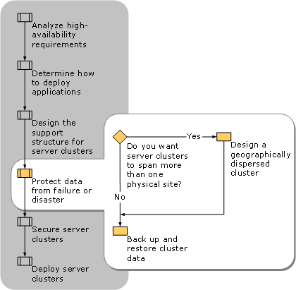 Protecting Data from Failure or Disaster