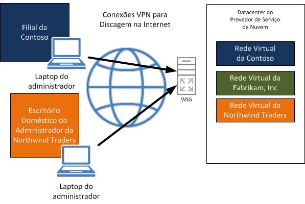 Conexões VPN com recursos virtuais