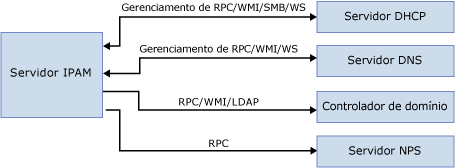 Comunicações de Servidor IPAM