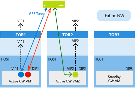 High availability