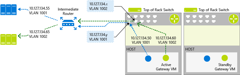 RAS Gateway forwarding gateway