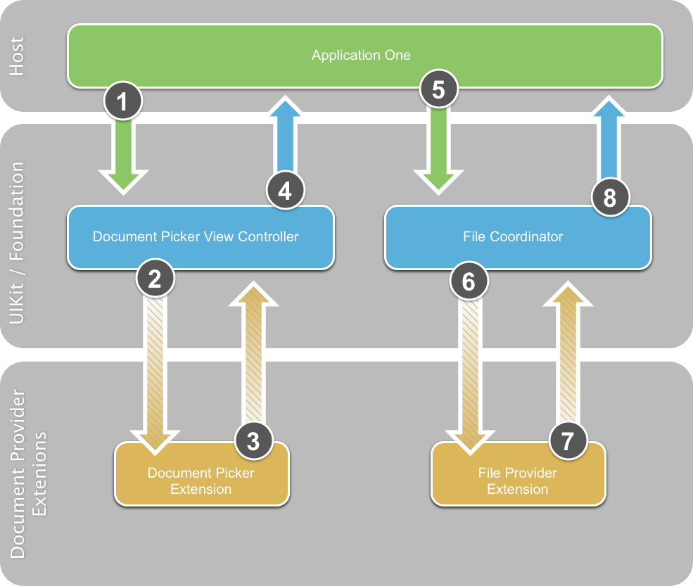 Este diagrama mostra o fluxo de dados típico ao trabalhar com extensões de provedor de documento