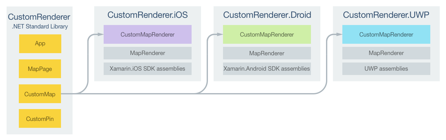 Responsabilidades do projeto de renderizador personalizado de CustomMap