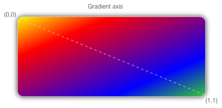 Quadro com um eixo de gradiente diagonal