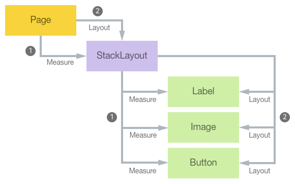 Xamarin.Forms Ciclo de Layout