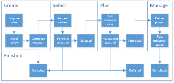 Gráfico de fases e estágios de fluxo de trabalho.