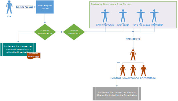 Diagrama de estratégia de governança mostrando como um usuário envia uma solicitação e é roteado para revisão e aprovação por meio do comitê de governança.