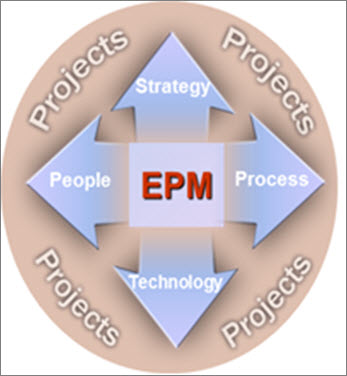 Uma implantação do EPM envolve Estratégia, Pessoas, Processo e Tecnologia.