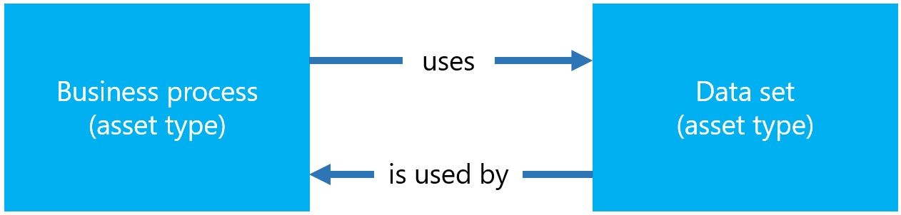 Diagrama mostrando que um processo de negócios usa um conjunto de dados.