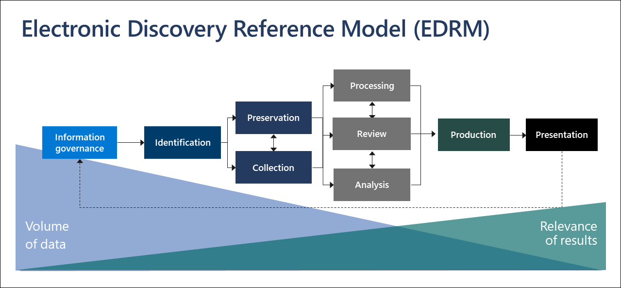 O modelo de referência de descoberta eletrônica (EDRM).