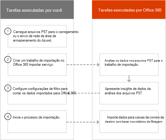 O processo de Importação Inteligente no Office 365.