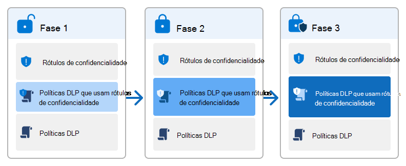 Gráfico conceitual para uma implantação em fases em que rótulos de confidencialidade e políticas DLP se tornam mais integrados e os controles mais restritos.