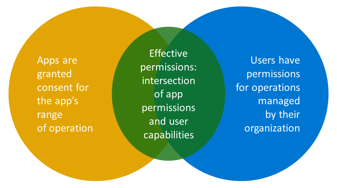 Usuários e Perfis - Explicando permissões padrões de acesso - Uoou  Solutions Plataforma de E-commerce