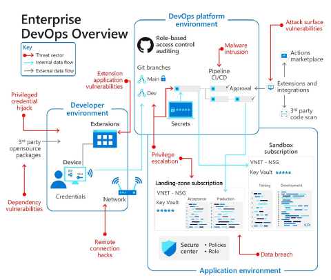 Diagram illustrates DevOps environments and security threats as described in above-linked eBook and summarized in related articles linked herein.