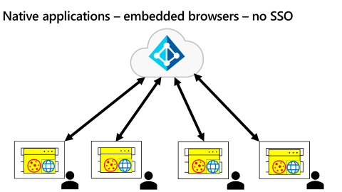O diagrama ilustra o complicado caso de uso de aplicativo nativo de navegadores inseridos sem SSO.