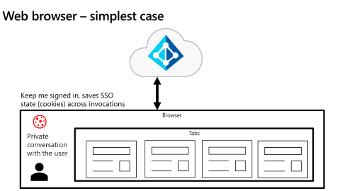 O diagrama ilustra o cenário de superfície da Web compartilhada em que um aplicativo está em execução em um navegador.
