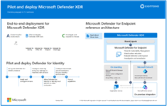 Imagem em miniatura do Criar pilotos e implantar o Microsoft Defender XDR.