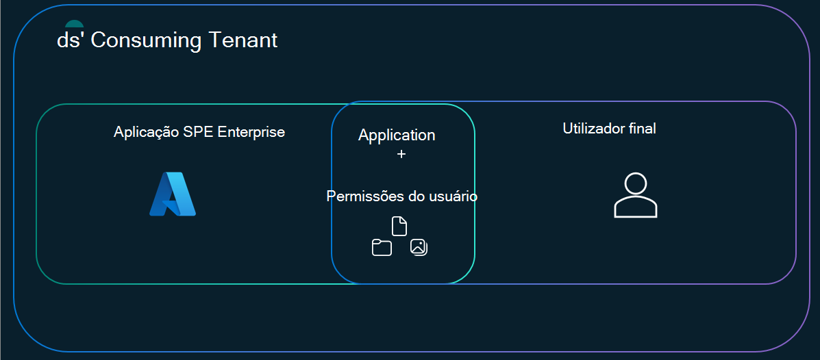 Diagrama Venn com acesso à aplicação SPE à esquerda, agente SPE no meio e a consumir utilizador inquilino à direita, área sobreposta é a que o agente pode aceder