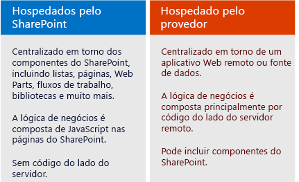 Comparação entre os aplicativos hospedados pelo SharePoint e pelo provedor