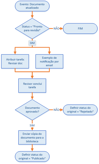 Flowchart depicting the document approval workflow