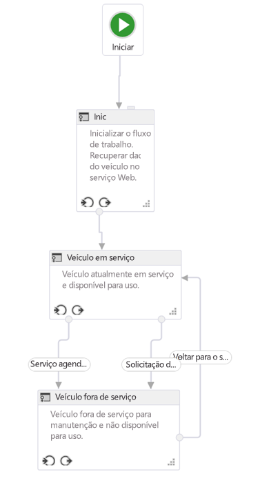 Figure 2. State machine workflow