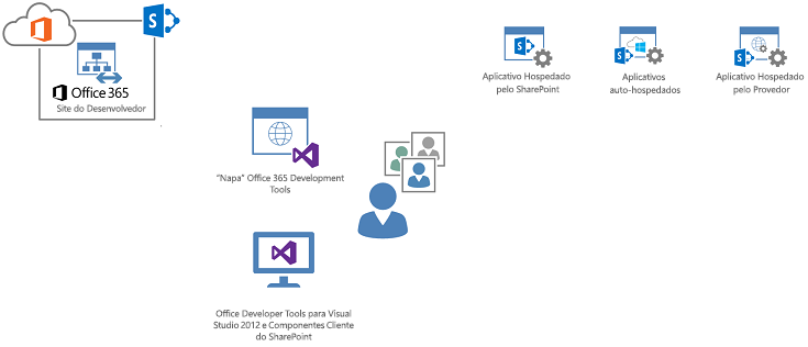 Compilar aplicativos para SharePoint com Office 365, Visual Studio e "Napa".