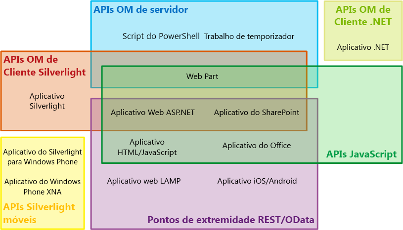 Venn diagram of API sets and SharePoint app types