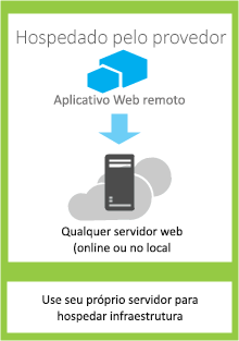 Os componentes de um aplicativo hospedado pelo provedor são hospedados em qualquer servidor Web ou serviço de hospedagem.