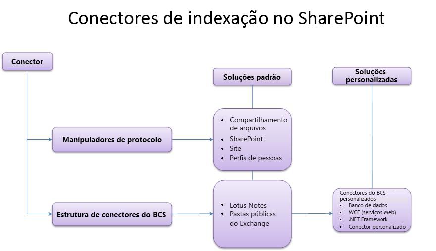 Conectores de indexação do SharePoint