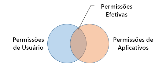 Diagrama de permissões.
