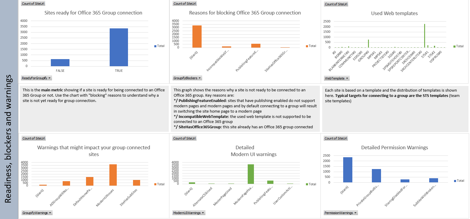 Gráficos do relatório de preparação para conexão de grupo do SharePoint