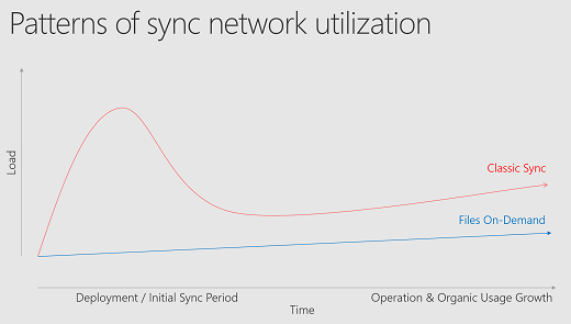 Padrões de carga de rede de aplicativo de sincronização do OneDrive