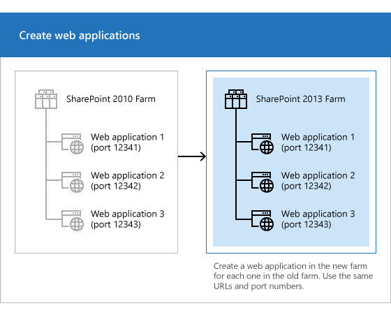 Cria um novo aplicativo Web no SharePoint 2013