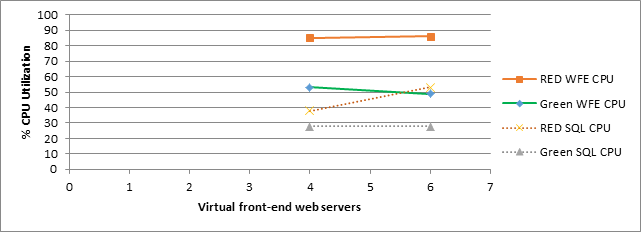 Captura de tela mostrando como o aumento do número de servidores Web front-end afeta o uso da CPU para zonas Verde e RED no cenário de usuário de 100 mil.