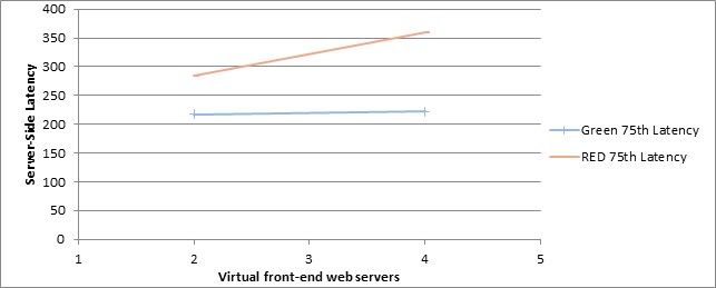 Captura de ecrã a mostrar como o aumento do número de servidores Web front-end afeta a latência das zonas Verde e VERMELHO no cenário de 10 mil utilizadores.