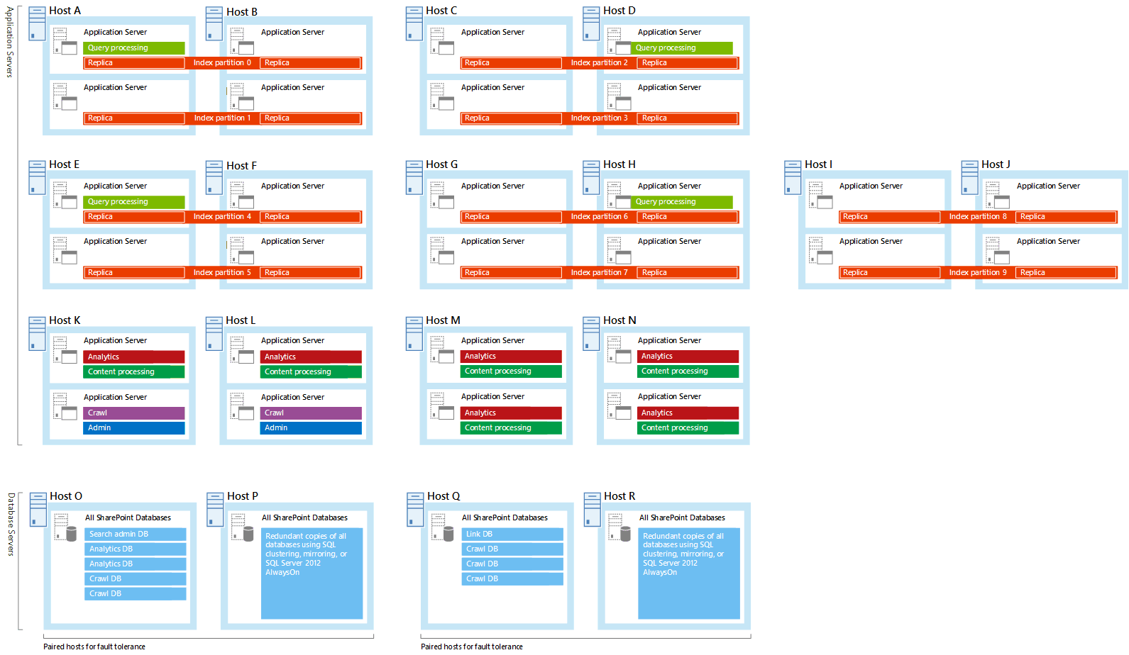 Diagrama dos componentes de pesquisa e servidores na amostra de arquitetura de pesquisa corporativa grande