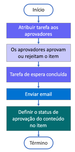 Estrutura migrada do fluxo de trabalho de aprovação.