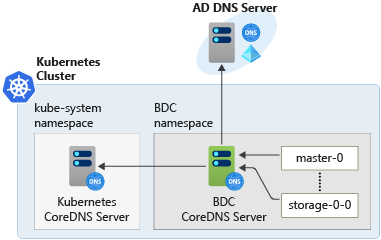 Os pods se conectam ao servidor CoreDNS no próprio namespace deles