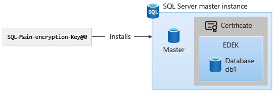 A chave de criptografia principal do SQL Server é instalada no BD mestre da instância mestra do SQL Server