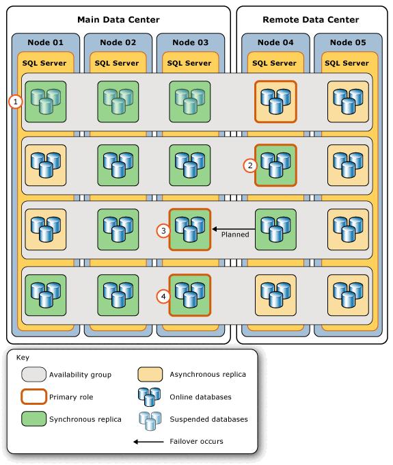 Diagrama de etapas para retornar o grupo à sua topologia original.