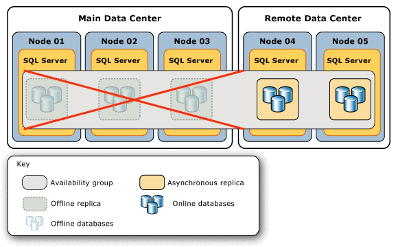 Diagrama da topologia após falha do data center principal.