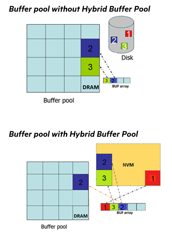 Pool de Buffers Híbrido