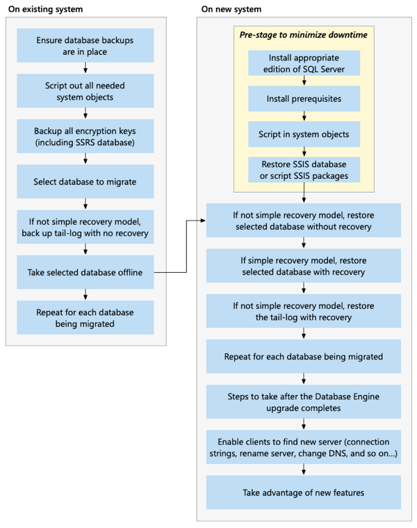 Diagrama que mostra um novo método de atualização de instalação usando o backup e a restauração para o armazenamento anexado.