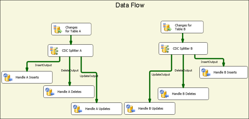 Fluxo de Dados de alterações de processo