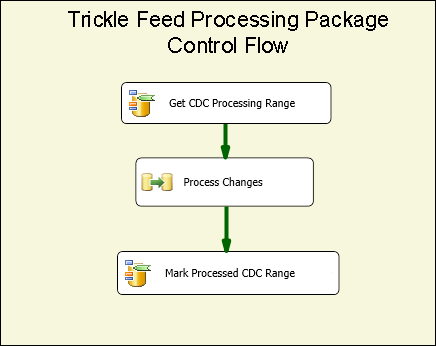 Fluxo de controle do pacote de processamento de trickle feed