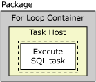 Pacote, Loop For, host da tarefa e tarefa Executar SQL