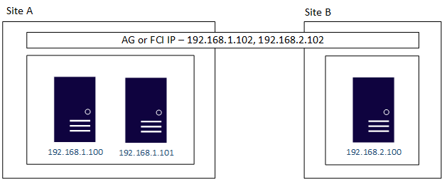 Diagrama de uma configuração de várias sub-redes usando o Pacemaker, com dois servidores no Site A na sub-rede 192.168.1.x e um servidor no Site B na sub-rede 192.168.2.x, com endereços IP DO AG ou FCI em cada sub-rede.